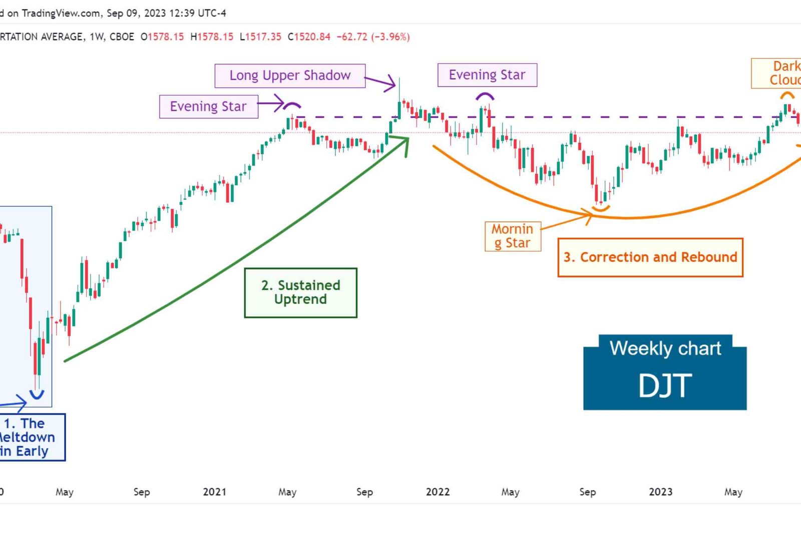 Djt Price Chart — Practical Tips and Expert Advice